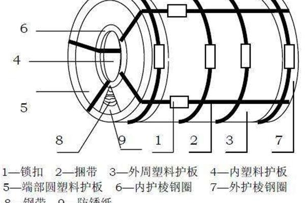 塑料pe包裝板，應(yīng)用于鋼卷包裝的功效